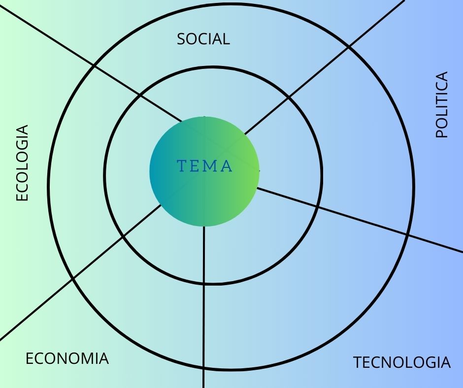ruota dei futuri future strategies